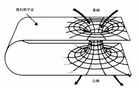 與黑洞呈正反空間的白洞