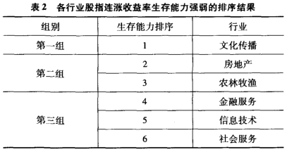 行業股指