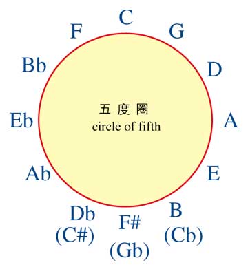 五度