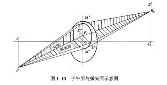 幾何像差