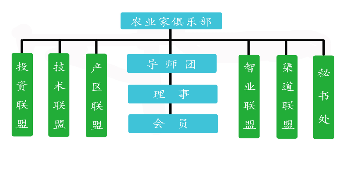 中國農業家俱樂部