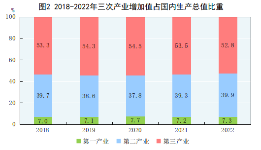 中華人民共和國2022年國民經濟和社會發展統計公報