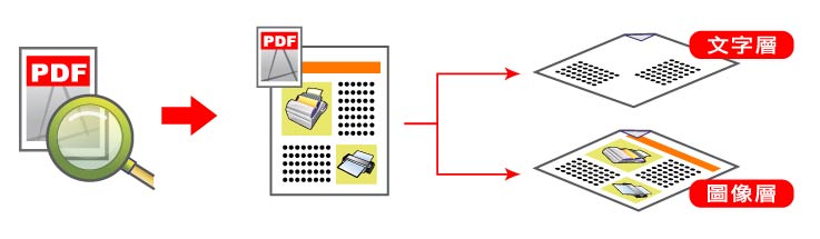 可搜尋PDF