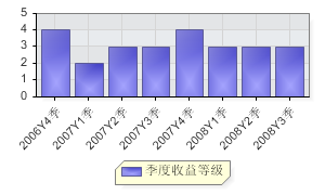 景順動力平衡