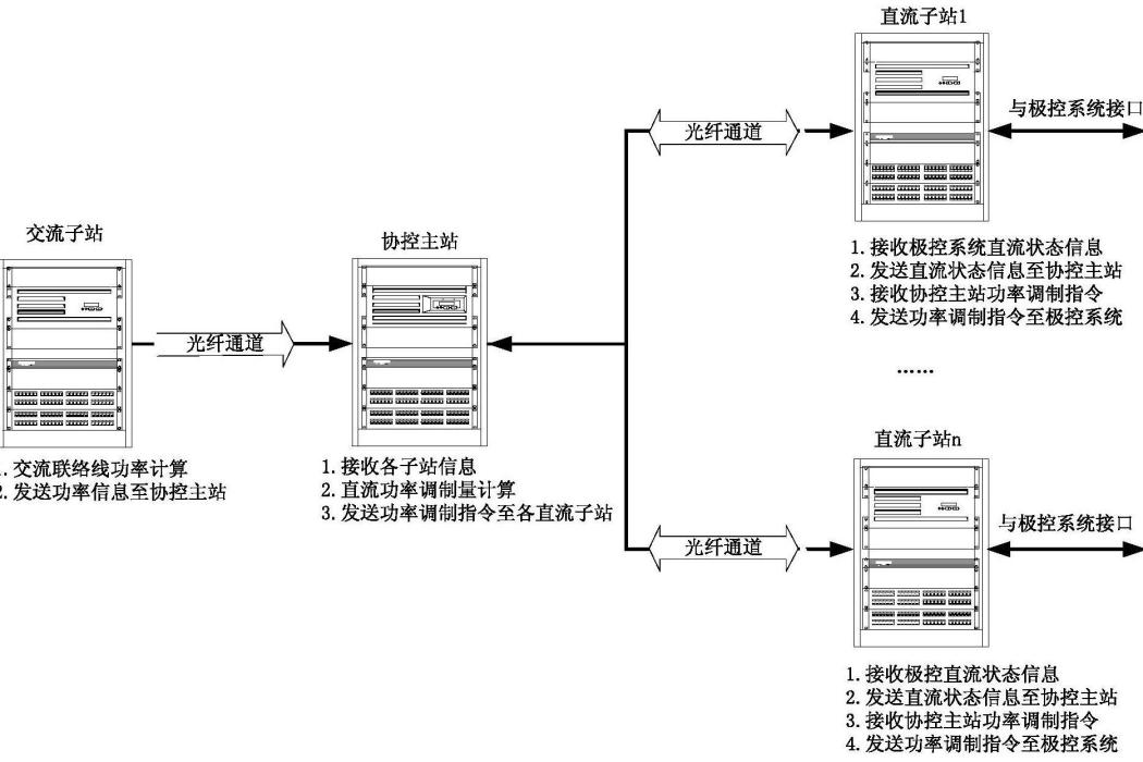 一種跨大區電網交流聯絡線頭擺功率衝擊的抑制方法