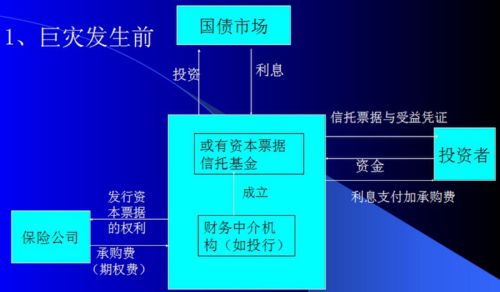 或有資本票據