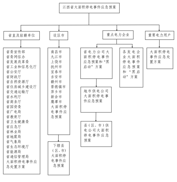 江西省大面積停電事件應急預案