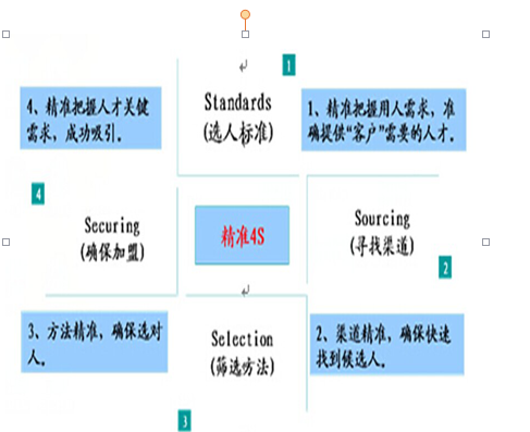 4S招聘模型