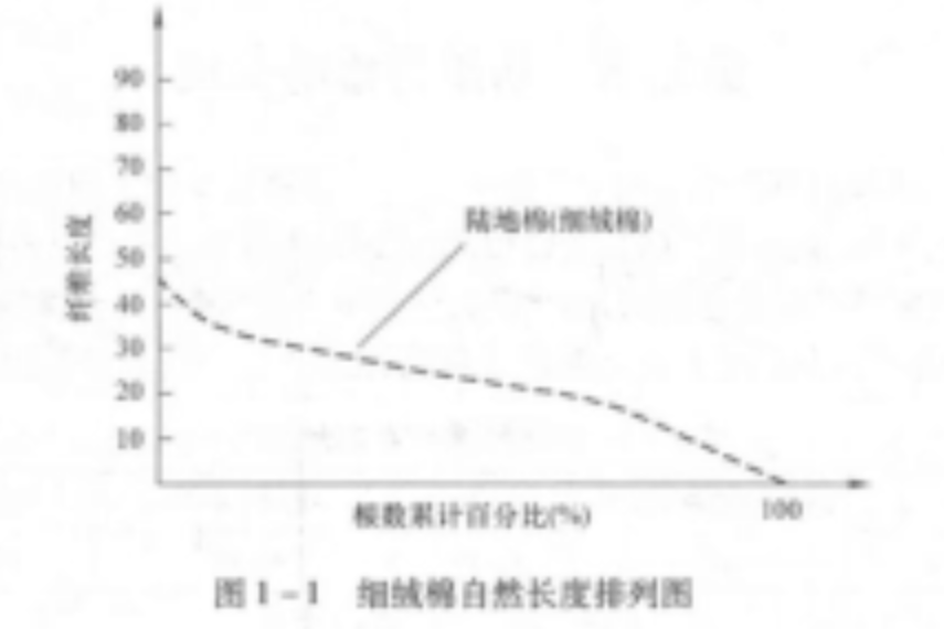 紡織纖維長度