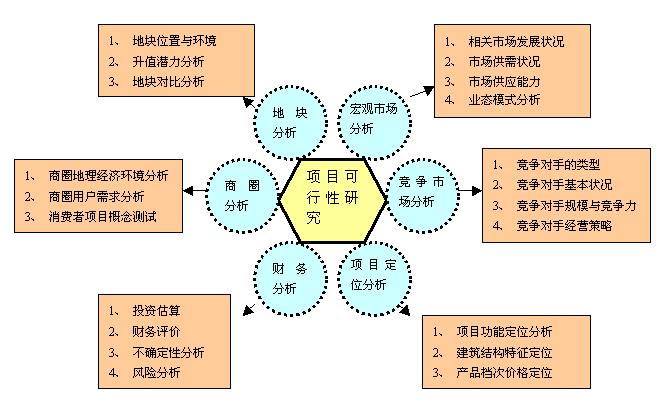 可行性研究(可研)