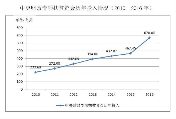 中國的減貧行動與人權進步