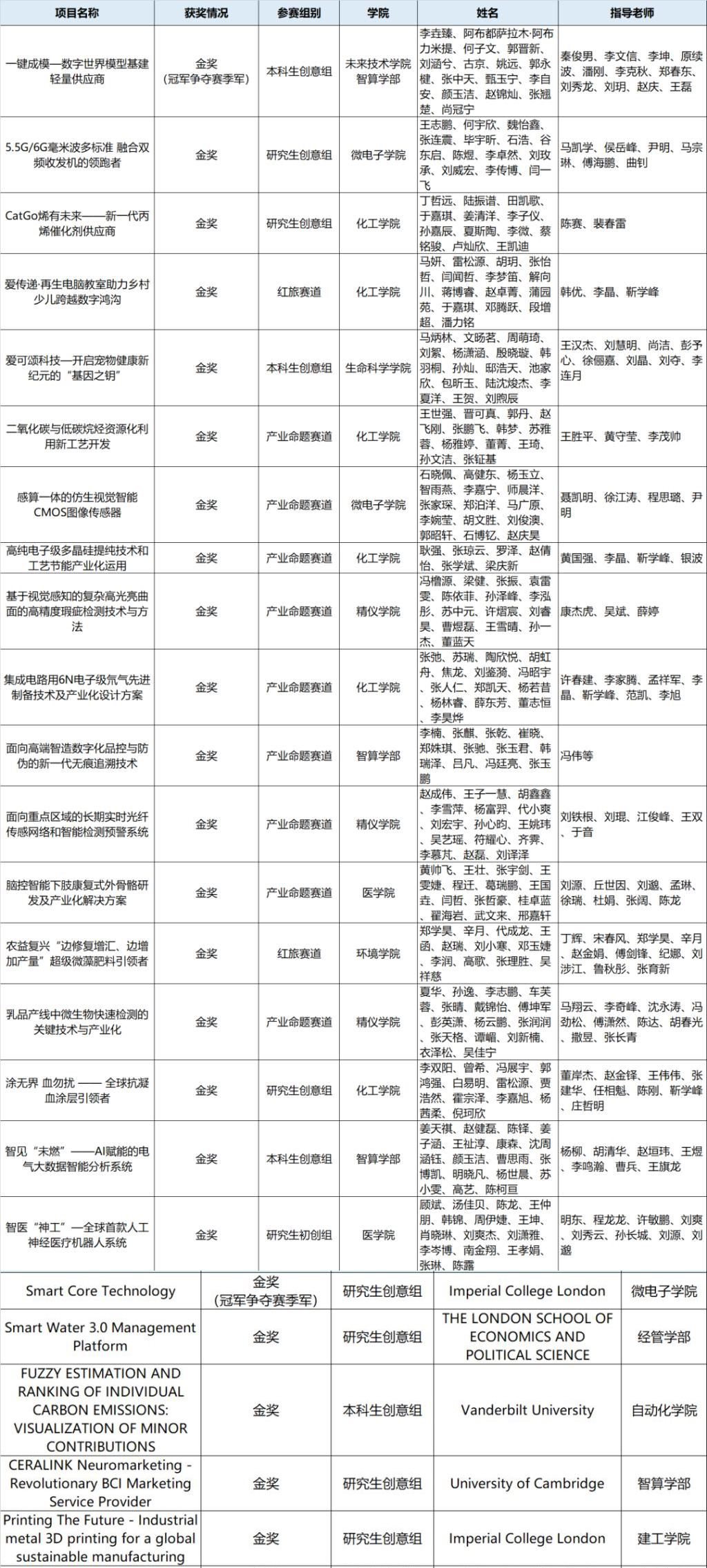 中國國際大學生創新大賽