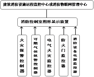 建築消防一體化控制技術