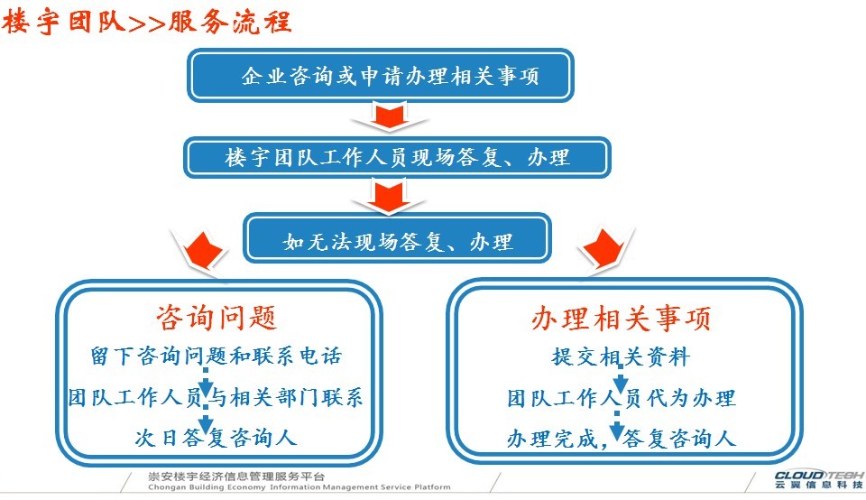 樓宇經濟綜合管理系統