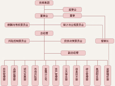 資庫集團架構圖