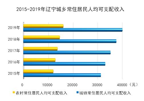 2019年遼寧省國民經濟和社會發展統計公報