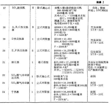 雙接觸法制酸車間