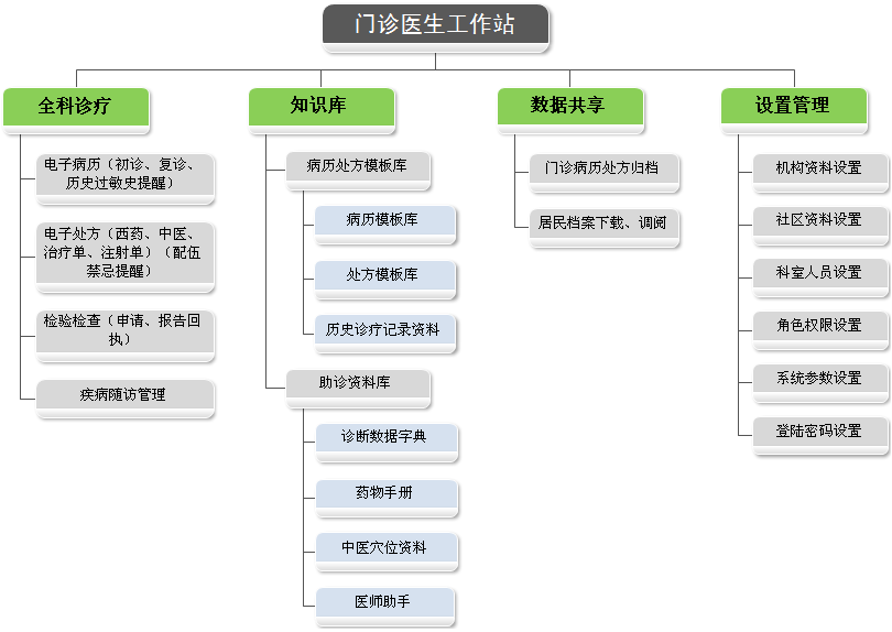 門診醫生工作站結構圖