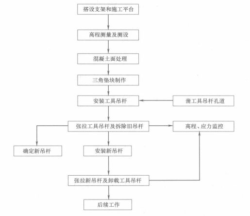 中承式及下承式拱橋吊桿更換工法