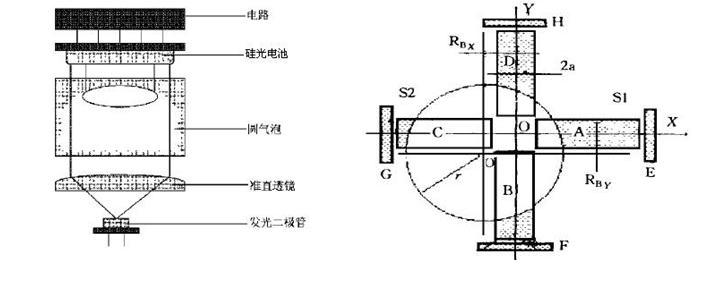 雙軸補償器