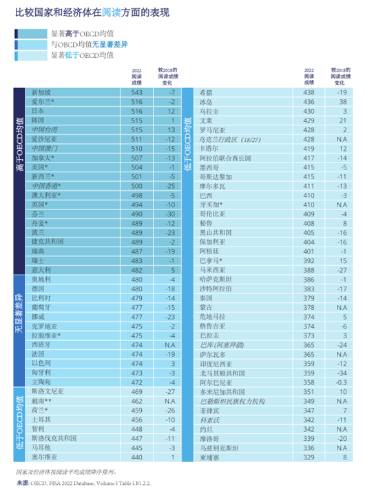 2022年國際學生評估項目