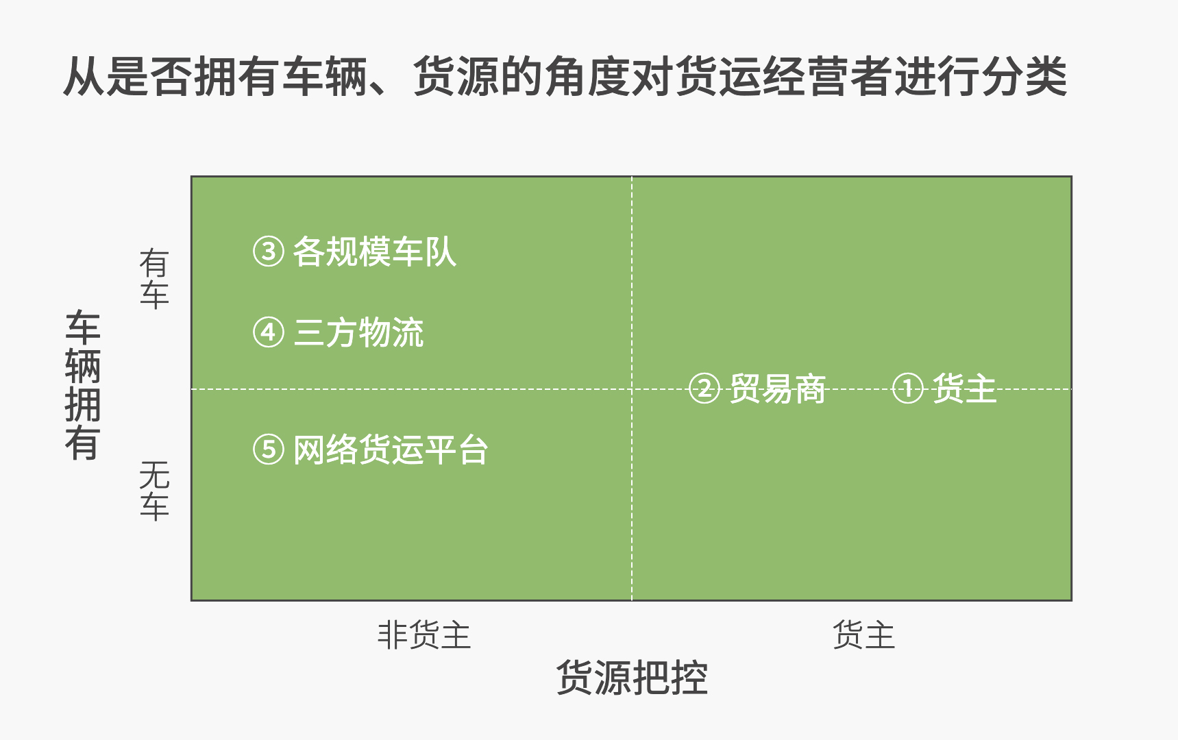 貨運經營者