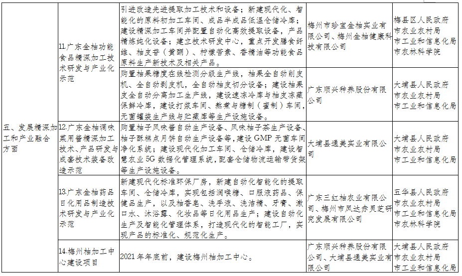 梅州柚產業發展工作實施方案（2021—2025年）