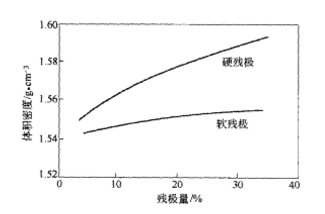 對陽極密度的影響