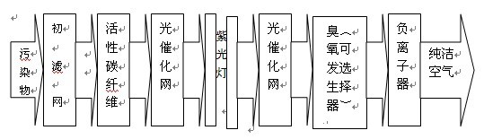 光催化空氣消毒機