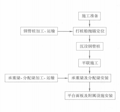 橋樑工程超長、超大直徑鑽孔灌注樁施工工法