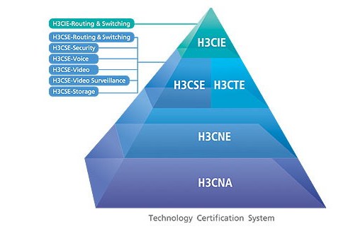 H3C數據中心網路認證(h3cse)