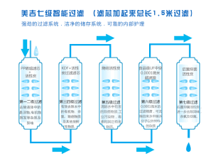 美吉淨水機過濾系統