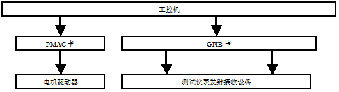 天線近場測試系統