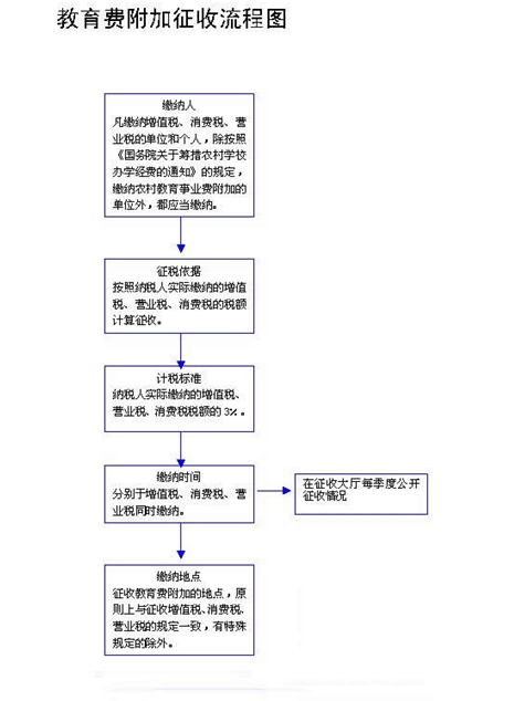 教育費附加