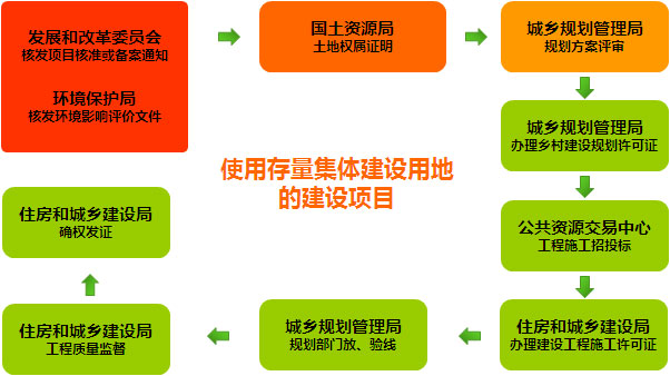 集體建設用地