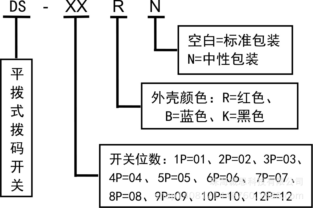 編碼規則