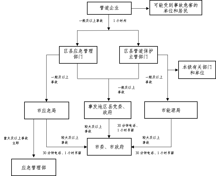 重慶市石油天然氣長輸管道事故應急預案