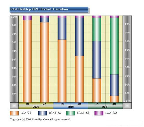 或將短命的LGA1156和老而彌堅的LGA775