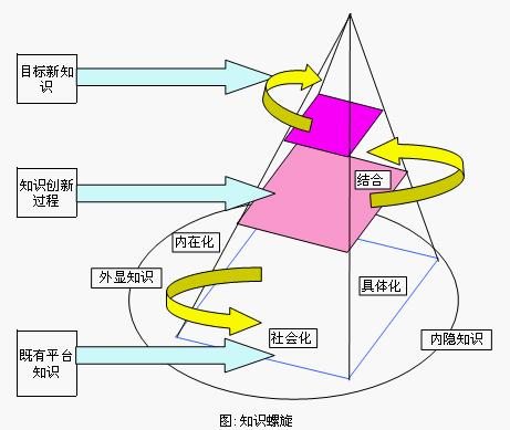 知識創造的螺旋