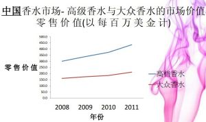 香水調查數據5