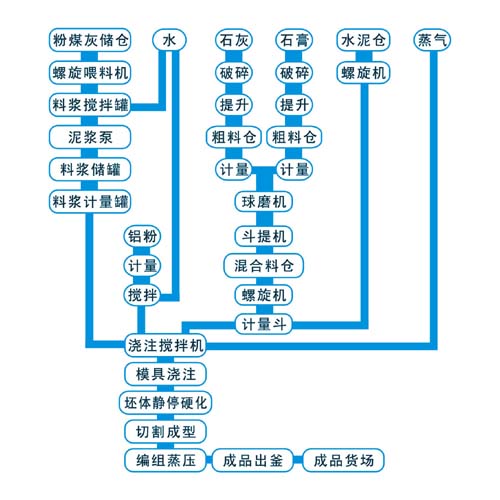 加氣塊設備流程