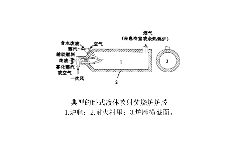 液體焚燒爐