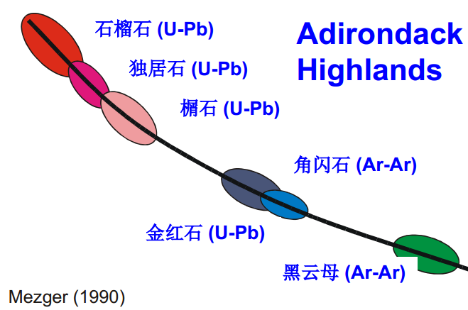 等時線年齡