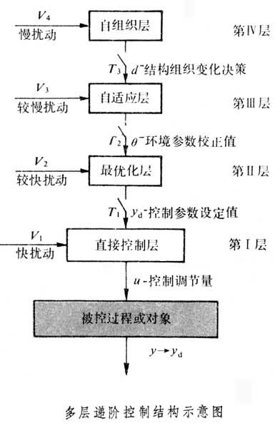 多層遞階控制結構