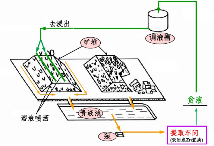 氰化法