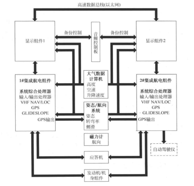 綜合航電系統