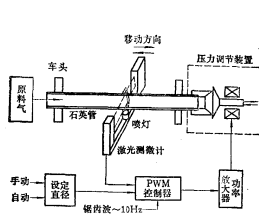 控制系統