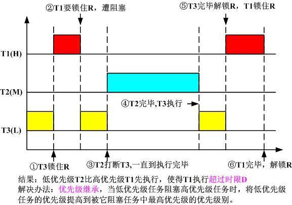 任務調度優先權