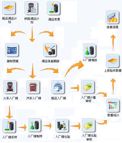 燃煤驗收系統