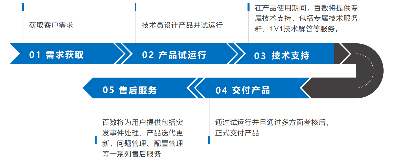 百數(百數公司推出的企業低代碼協同平台)